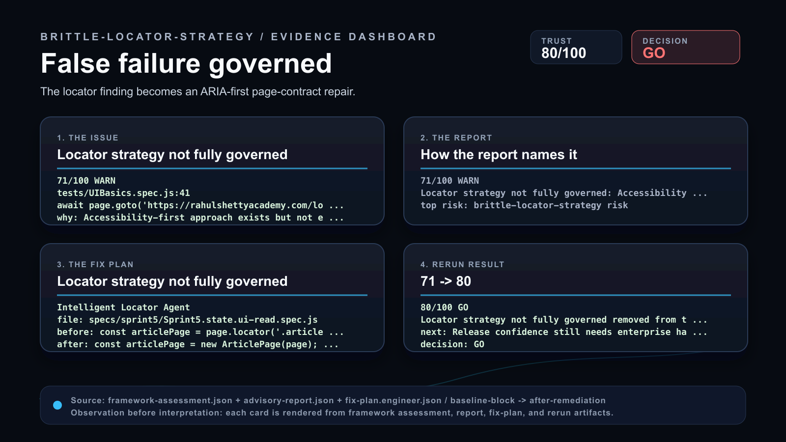 Brittle Locator Strategy evidence dashboard