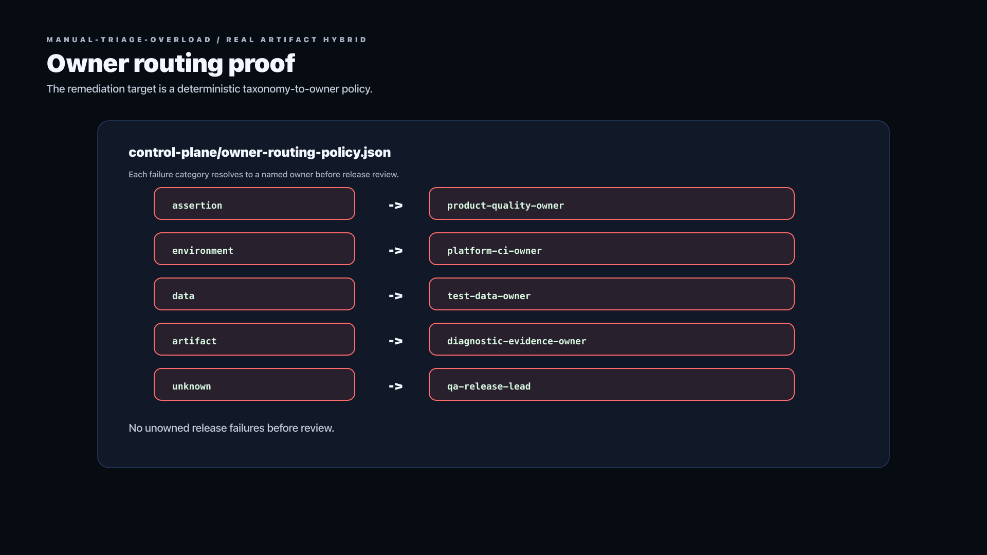Owner routing proof showing taxonomy to owner mapping for failure categories