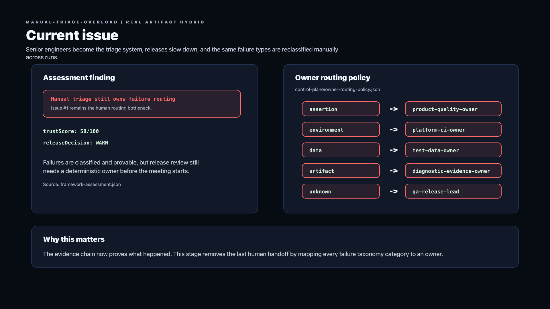 Manual Triage Overload raw issue showing human routing dependency