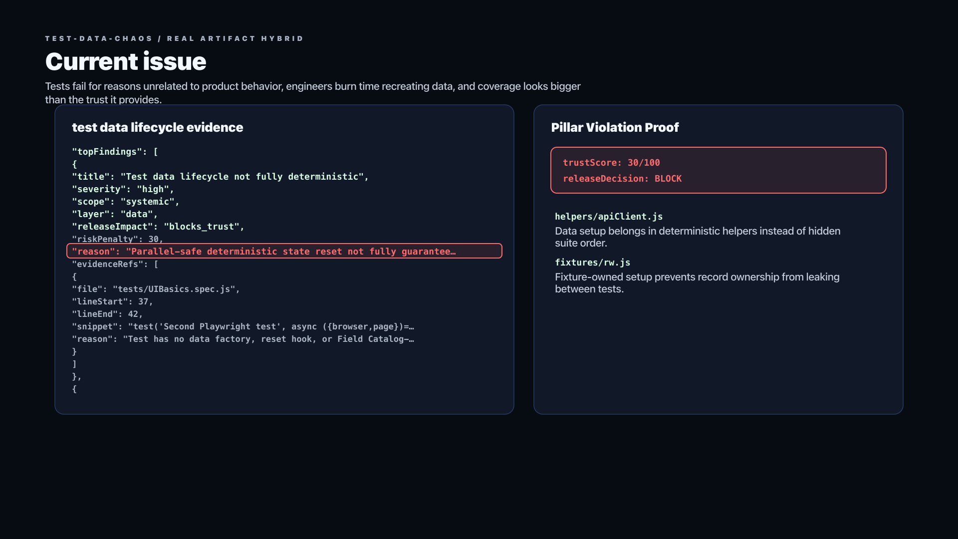 Test Data Chaos current issue showing missing data lifecycle control