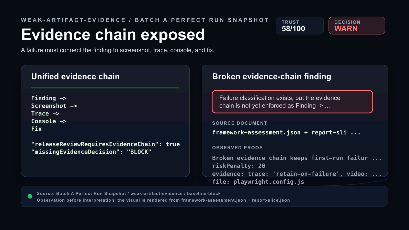 Weak Artifact Evidence evidence dashboard